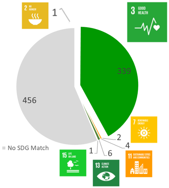 Antal af national DK-HPC publikationer der kunne matches med et af FN´s 17 verdensmål (SDG, Sustainablity Development Goals).