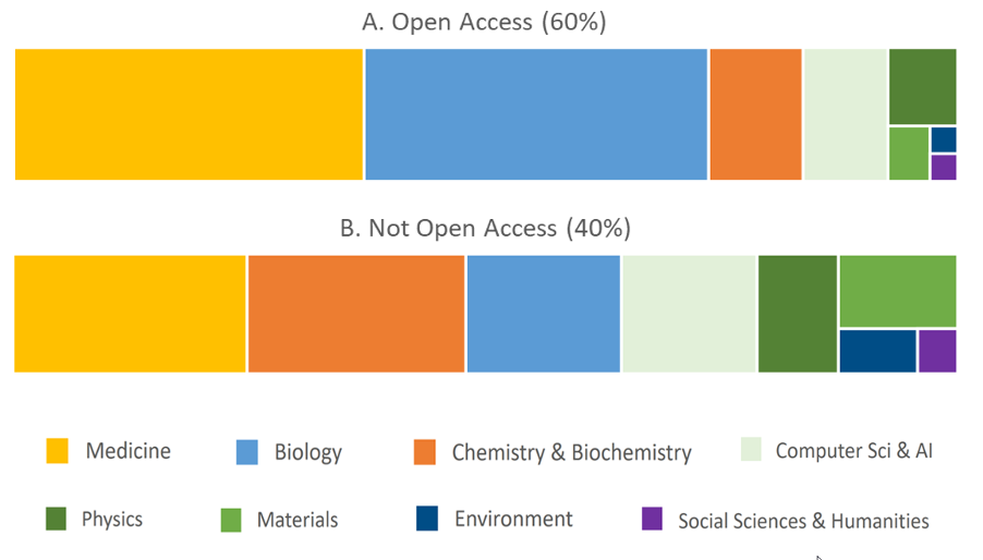 Samlet fordeling i perioden 2015 til 2019 af national DK-HPC publikationer der var kategoriseret som værende ”Open Access” med angivelse af fagdiscipliner. A. Open Access (N=490) og B. Ej Open Access (N=315).