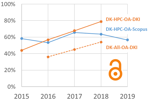 Årlig andel af national DK-HPC publikationer der kan henføres til ”Open Access” (OA) ud af de 805 publikationer fundet i Scopus (Fuldt optrukne linjer). Sammenligning med samlede antal danske publikationer (Stiplet linje). Flere detaljer i tekst.