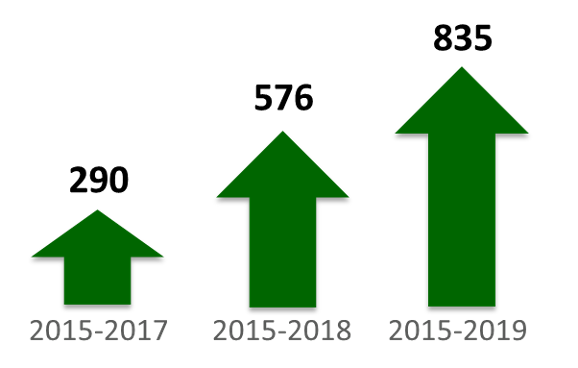Antal af videnskabelige publikationer der blev indsamlet til analysen i hhv. 2017 (3-årig periode), 2018 (4-årig periode) og 2019 (5-årig periode).