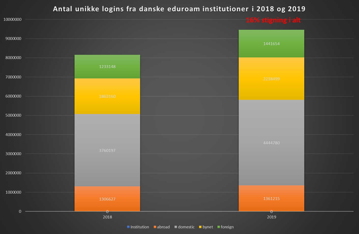 Antal unikke logins fra danske eduroam institutioner i 2018 og 2019