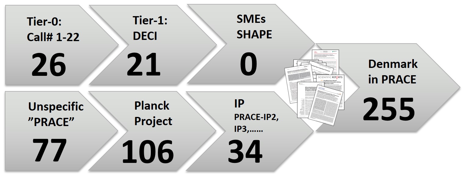 Fordeling af antal publikationer, der inkluderer brug af internationale HPC-ressourcer (PRACE, 2011-2021) med angivelse af projekttyper.