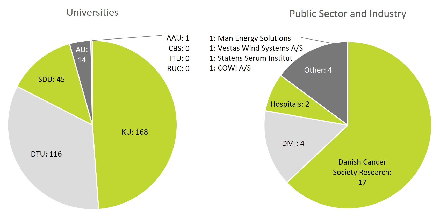 Fordeling (antal) af publikationer med dansk deltagelse, der har benyttet PRACE-ressourcer fordelt på universiteter, industri og sektorforskningsinstitutioner (N=255).