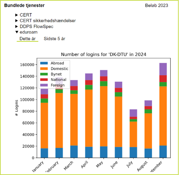 Dashboard number of logins DK-DTU 2024