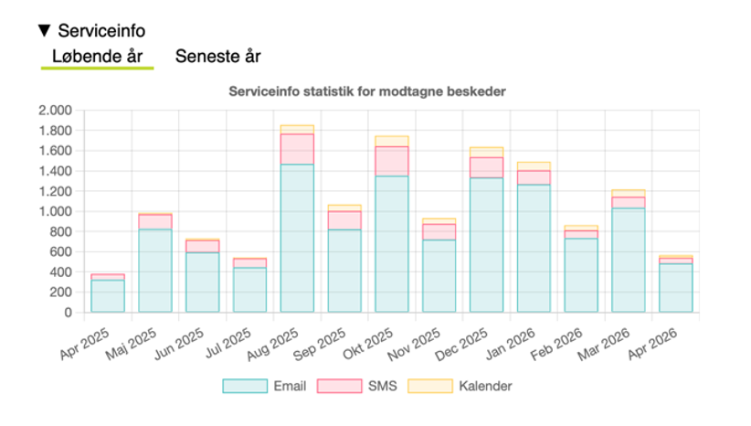 Grafik over forbrug af servicen Serviceinfo