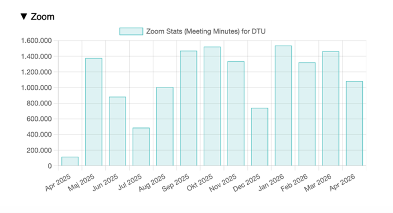 Grafik over forbrug af servicen Zoom
