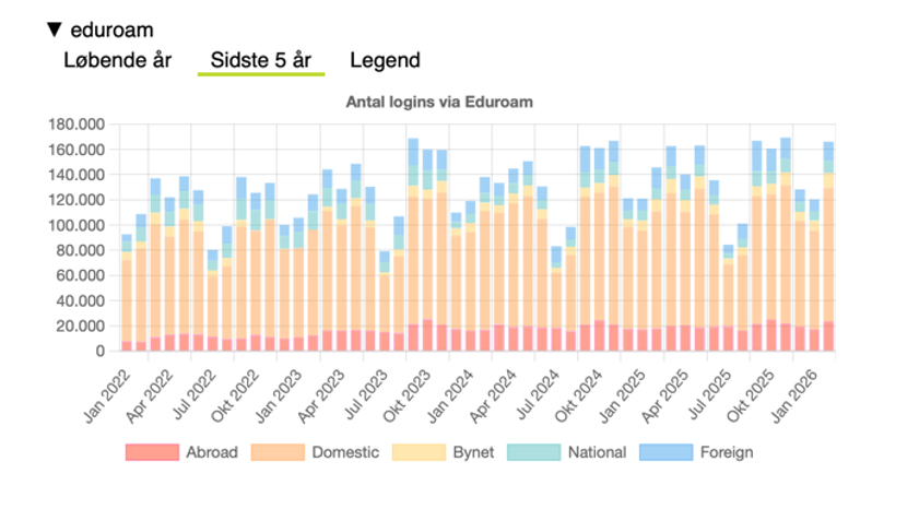 Grafik over forbrug af servicen eduroam