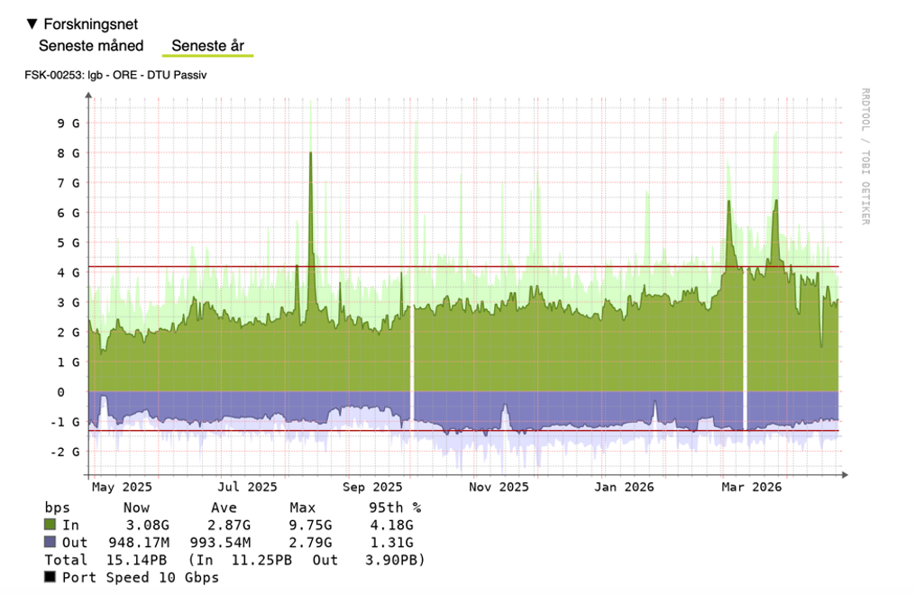 Graf over forbrug på netværk