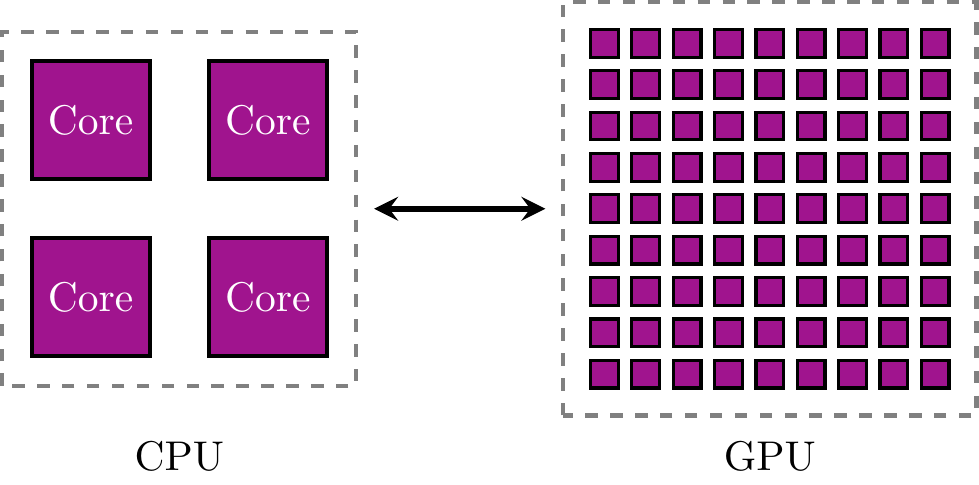 GPU programming