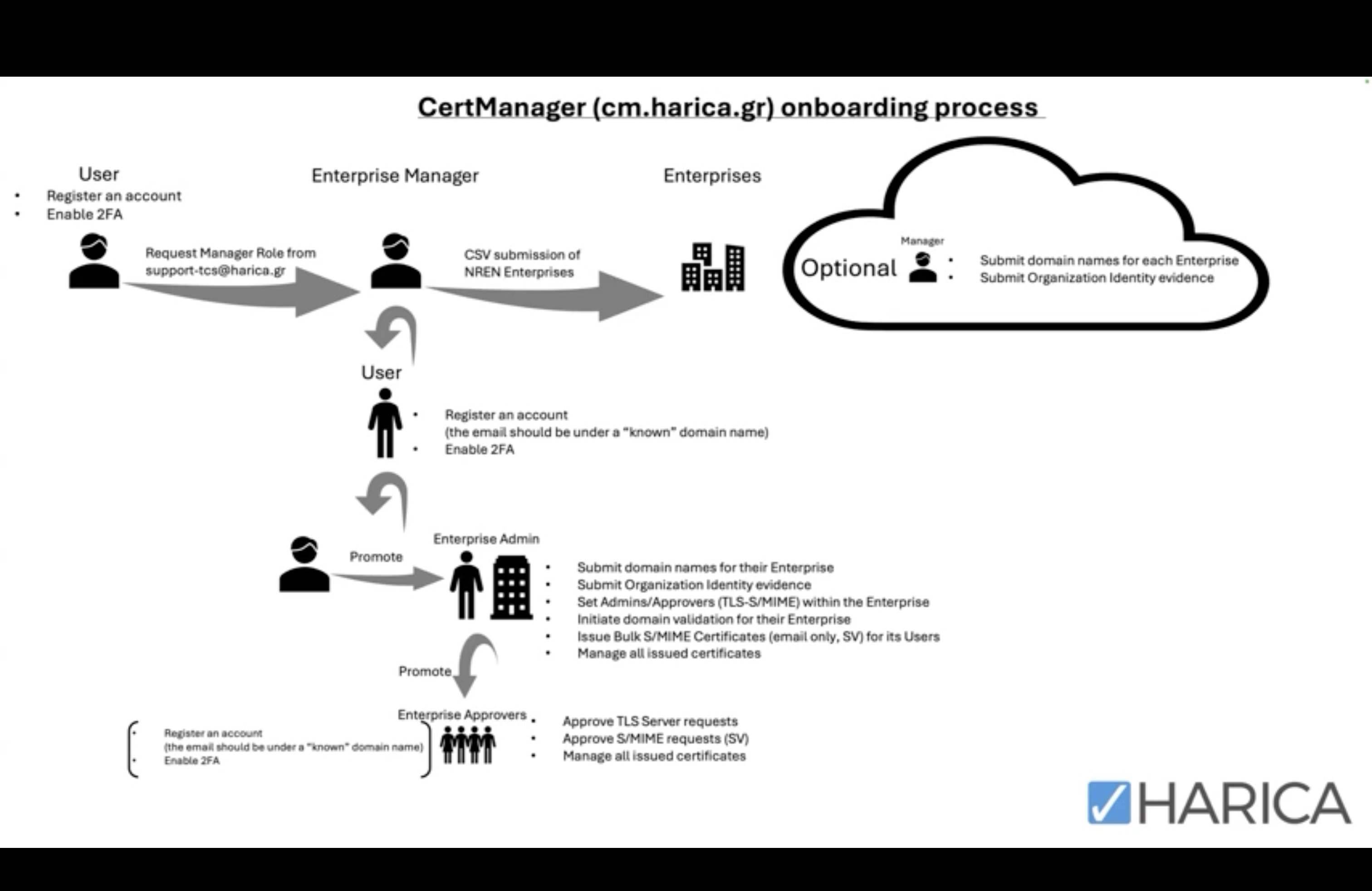 CERT Manager Onboarding Process