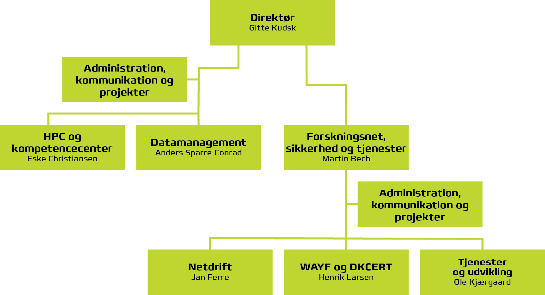 DeiC organisationsdiagram 2022