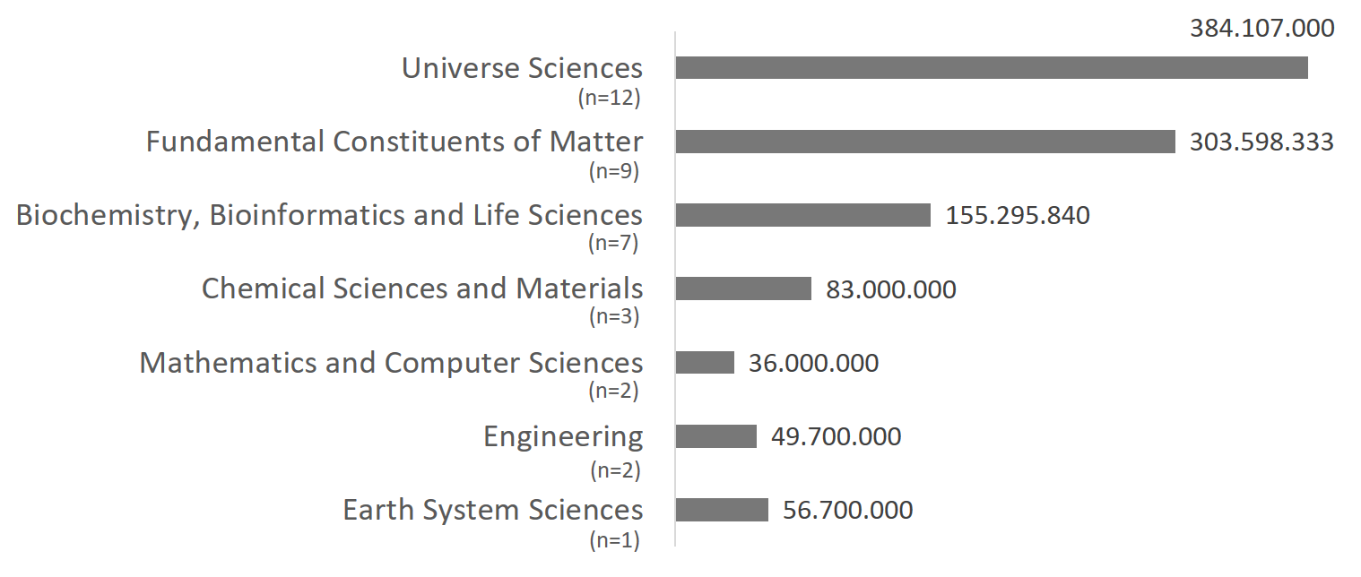 Figure 2 - PRACE applicants from Denmark were awarded more than 1.000 million CPU core hours in the period of 2011 to 2021 (grey bars), and 7 scientific fields were represented. The number of projects awarded within each scientific field is given in brackets to the left