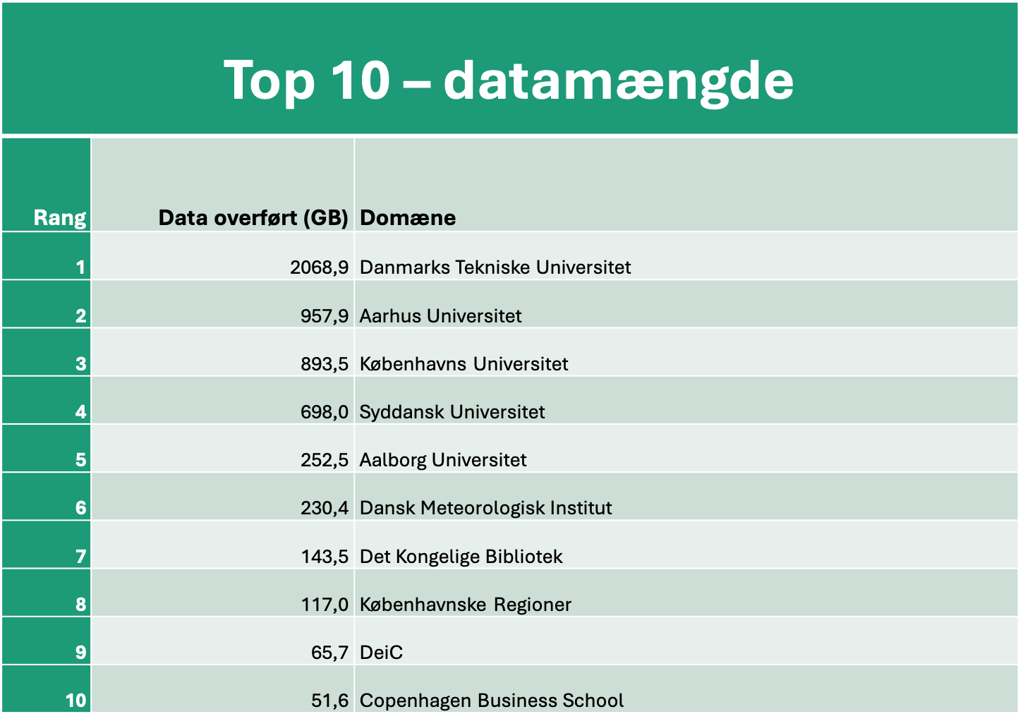 Graf over størrelsen på sendte datamængder