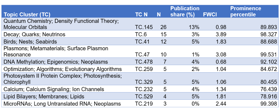 Top10 Topic Prominence Clusters for publikationer der har benyttet regnekraft fra ABACUS2.0 (N=190) i perioden 2015 til 2018.