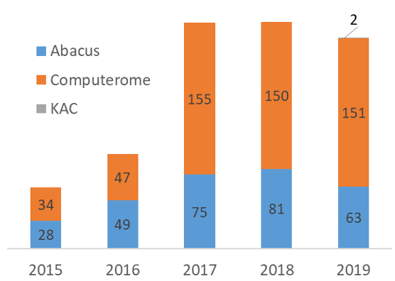 Samlet antal af videnskabelige publikationer pr. år pr. national HPC anlæg for perioden 2015 til 2019 (N=835).